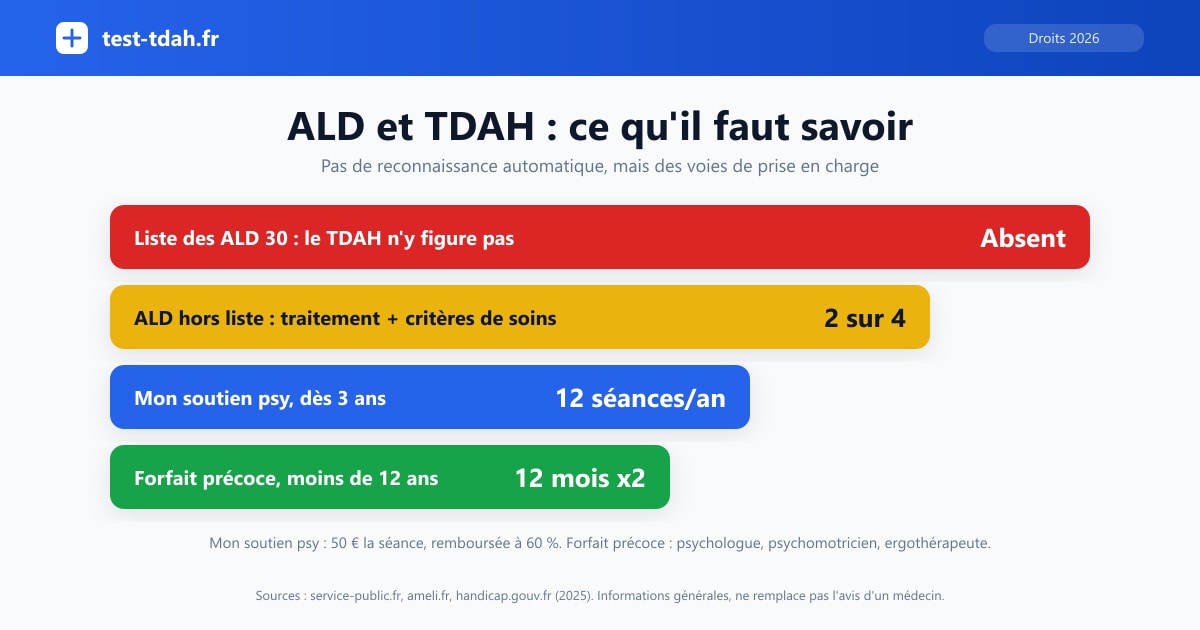 Infographie ALD et TDAH : absent de la liste des ALD 30, ALD hors liste avec 2 critères sur 4, Mon soutien psy 12 séances par an, forfait précoce avant 12 ans