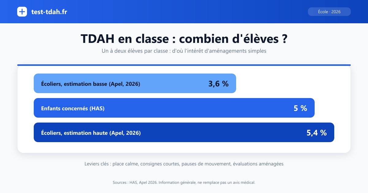 Infographie TDAH en classe : 3,6 à 5,4 % des écoliers selon une estimation citée par l'Apel en 2026 et environ 5 % des enfants selon la HAS, soit un à deux élèves par classe