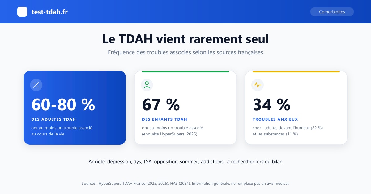 Infographie comorbidités du TDAH : 60 à 80 % des adultes et 67 % des enfants ont au moins un trouble associé, troubles anxieux chez 34 % des adultes