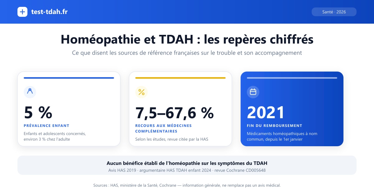 Infographie : homéopathie et TDAH — 5 % de prévalence chez l'enfant, 7,5 à 67,6 % de recours aux médecines complémentaires, fin du remboursement au 1er janvier 2021, aucun bénéfice établi selon la HAS et la revue Cochrane.