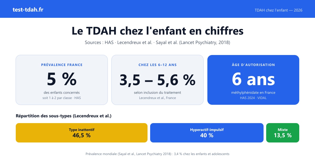 Le TDAH chez l'enfant en chiffres — prévalence 5 %, sous-types et âge d'autorisation du méthylphénidate