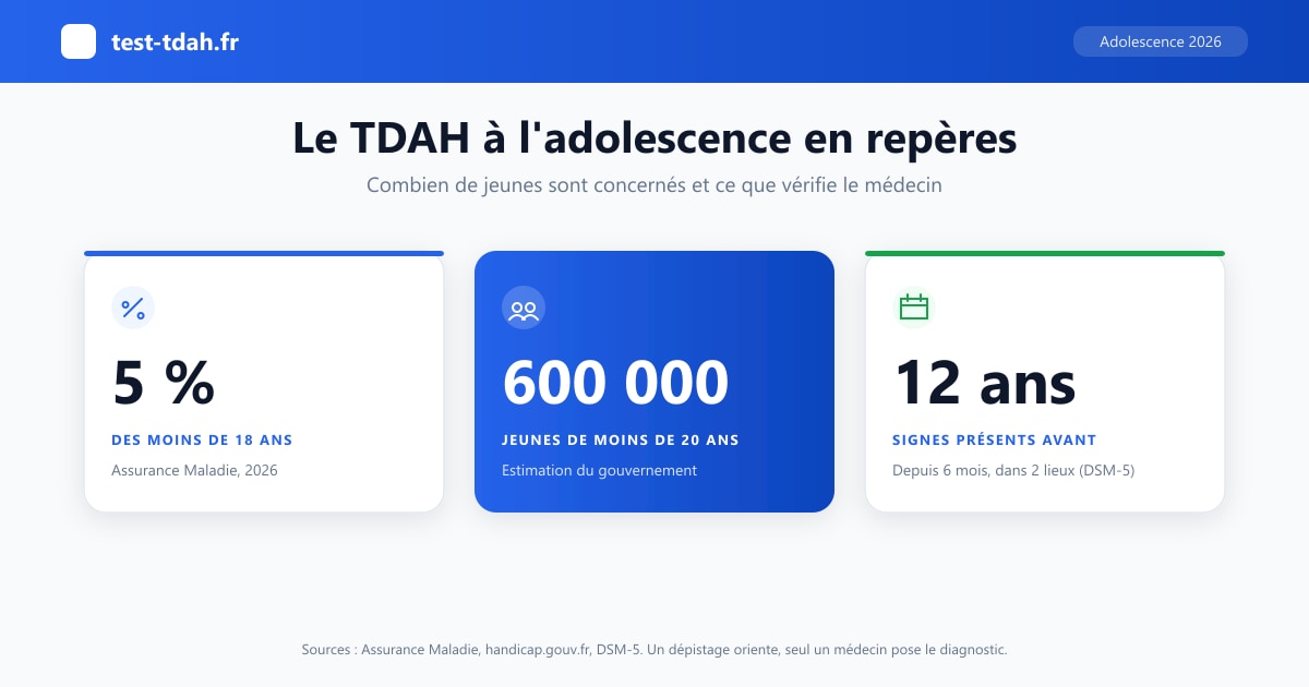 Infographie TDAH à l'adolescence : environ 5 % des moins de 18 ans selon l'Assurance Maladie, 600 000 jeunes de moins de 20 ans selon le gouvernement, signes présents avant 12 ans selon le DSM-5