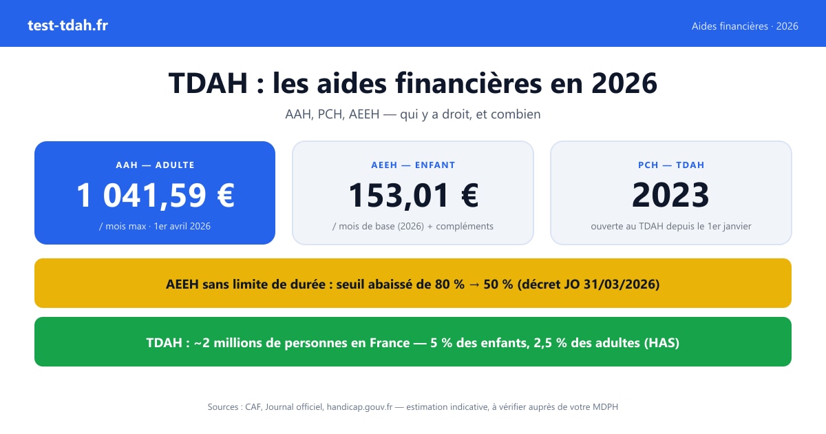 Infographie récapitulative des aides financières TDAH 2026 : AAH, PCH, AEEH, RQTH, AJPP
