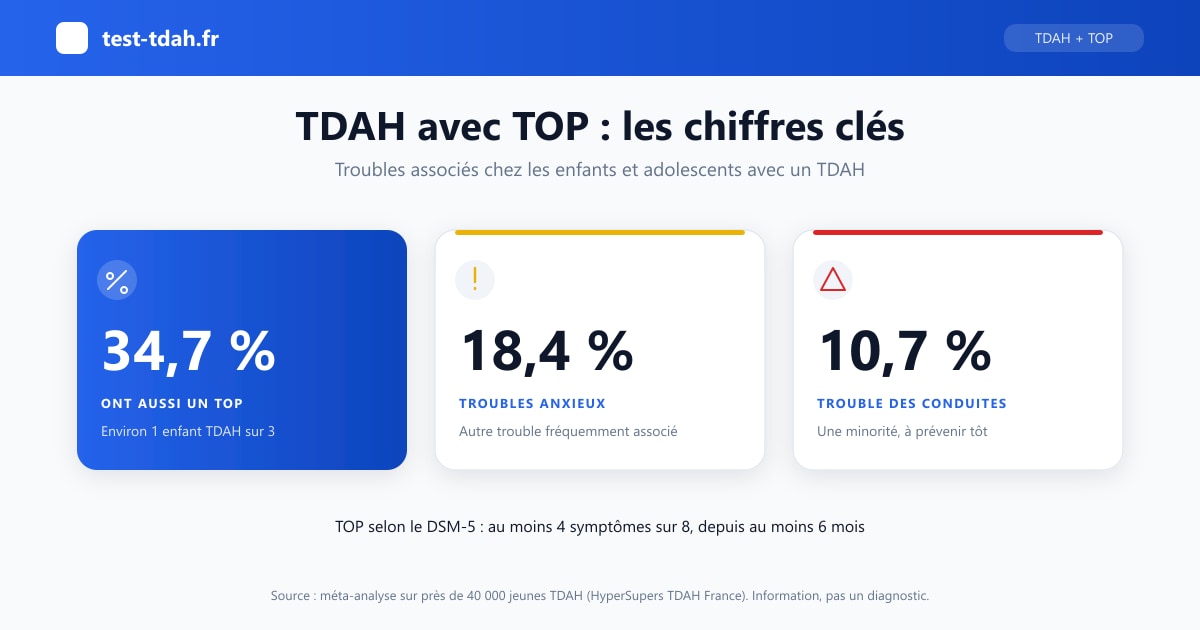 Infographie TDAH avec TOP : 34,7 % des enfants TDAH ont aussi un TOP, 18,4 % des troubles anxieux, 10,7 % un trouble des conduites