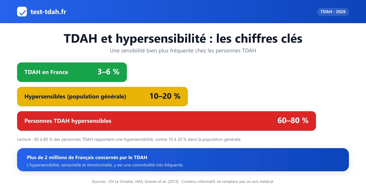 TDAH et hypersensibilité : 60 à 80 % des personnes TDAH sont hypersensibles, contre 10 à 20 % en population générale ; plus de 2 millions de Français concernés par le TDAH.