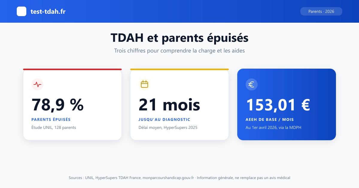 Infographie TDAH et parents épuisés : 78,9 % des parents interrogés se disent épuisés, 21 mois en moyenne jusqu'au diagnostic, AEEH de base à 153,01 € par mois