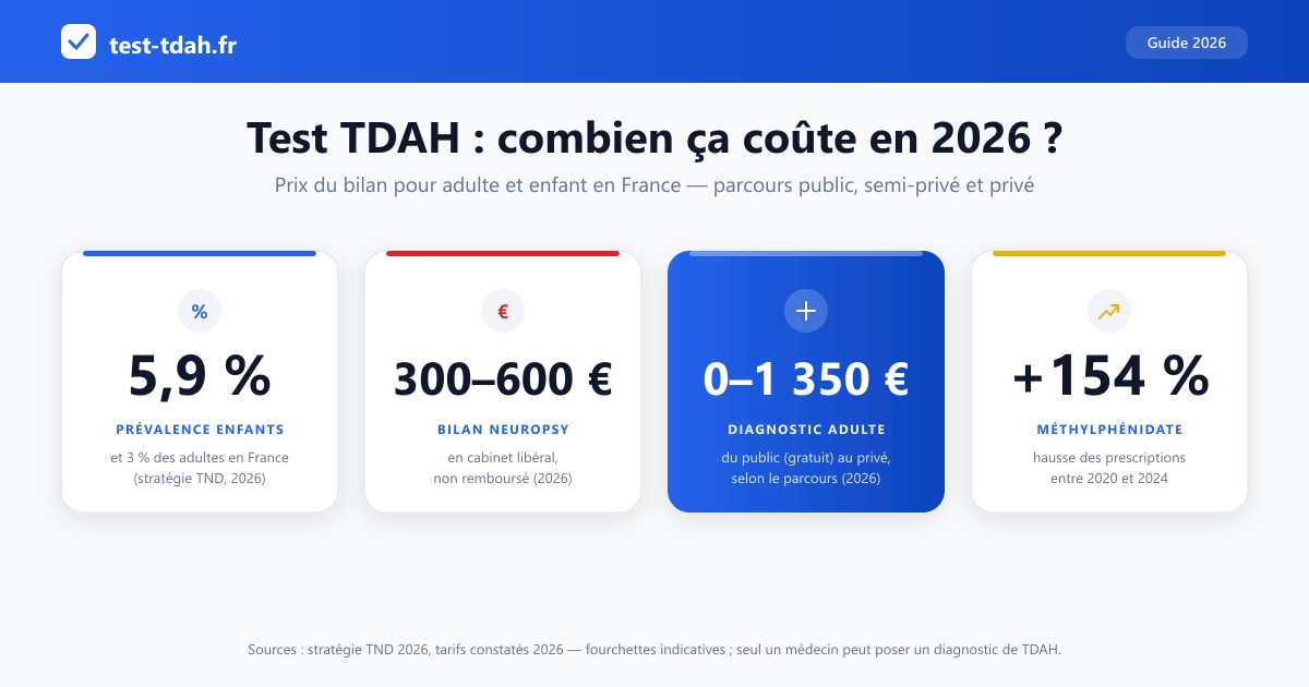 Infographie : les trois parcours de diagnostic TDAH en France — prix, remboursement et délais